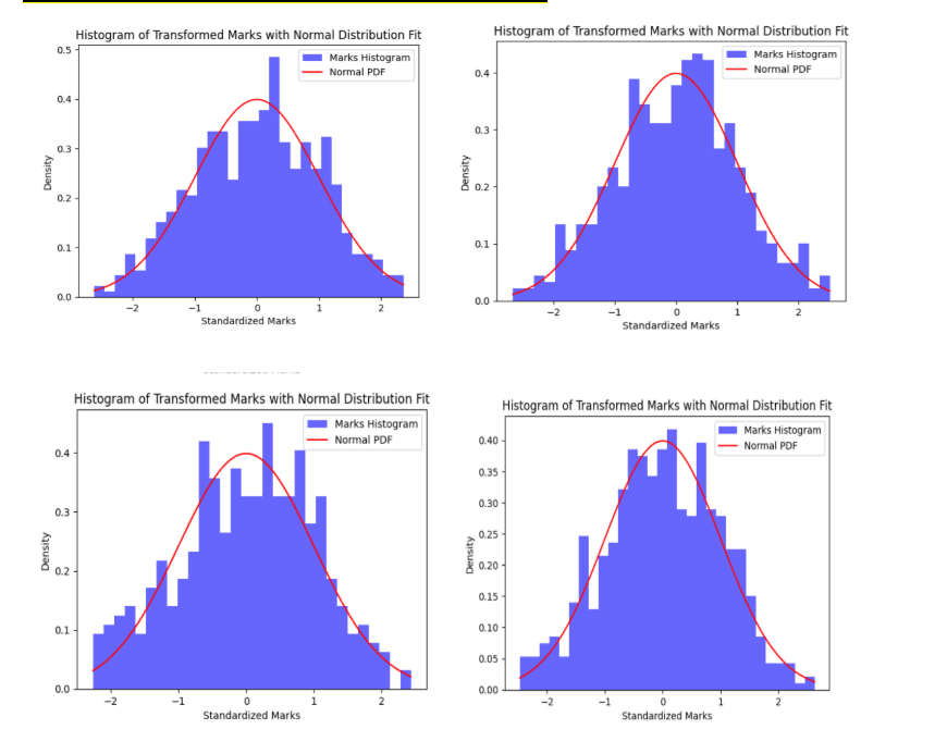 Score Distribution Chart