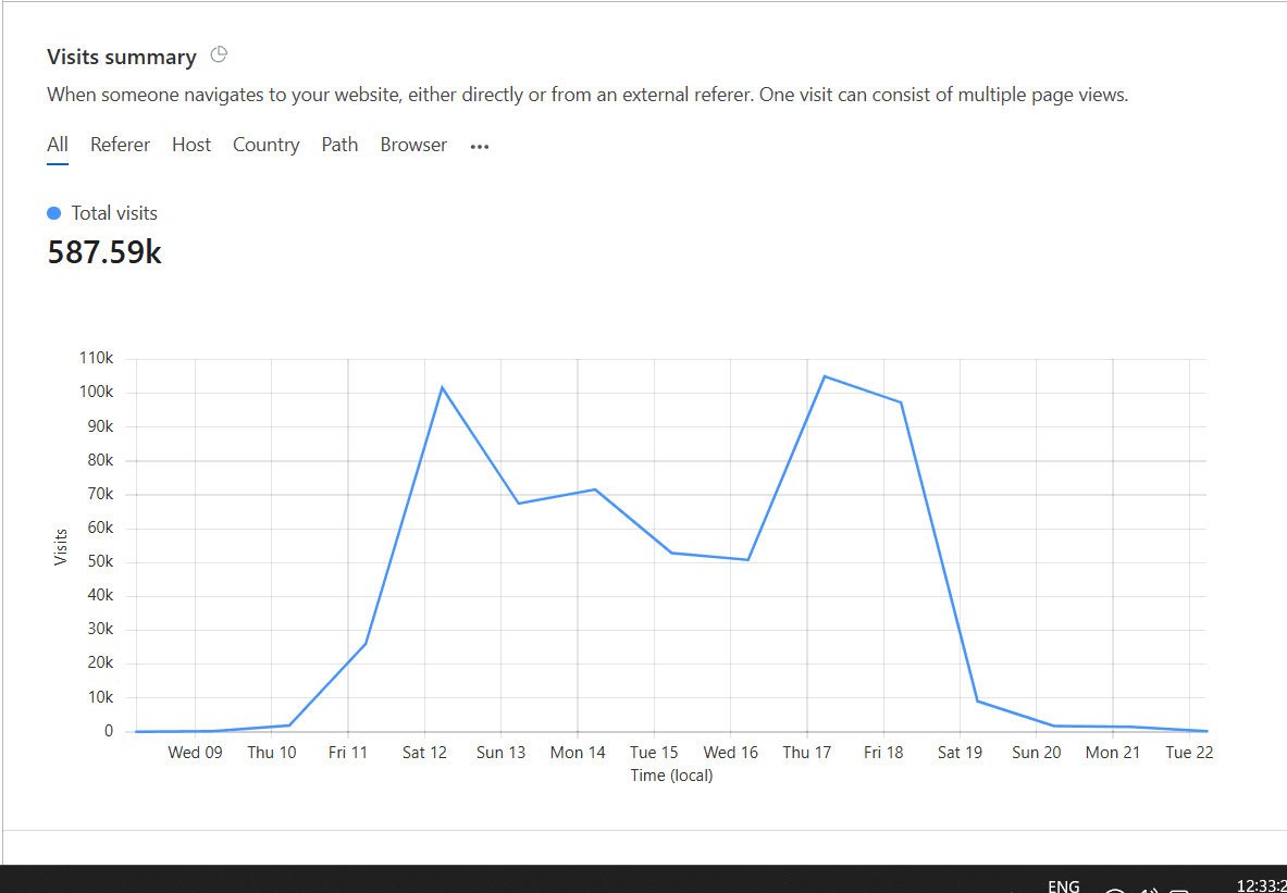 Traffic Growth Chart